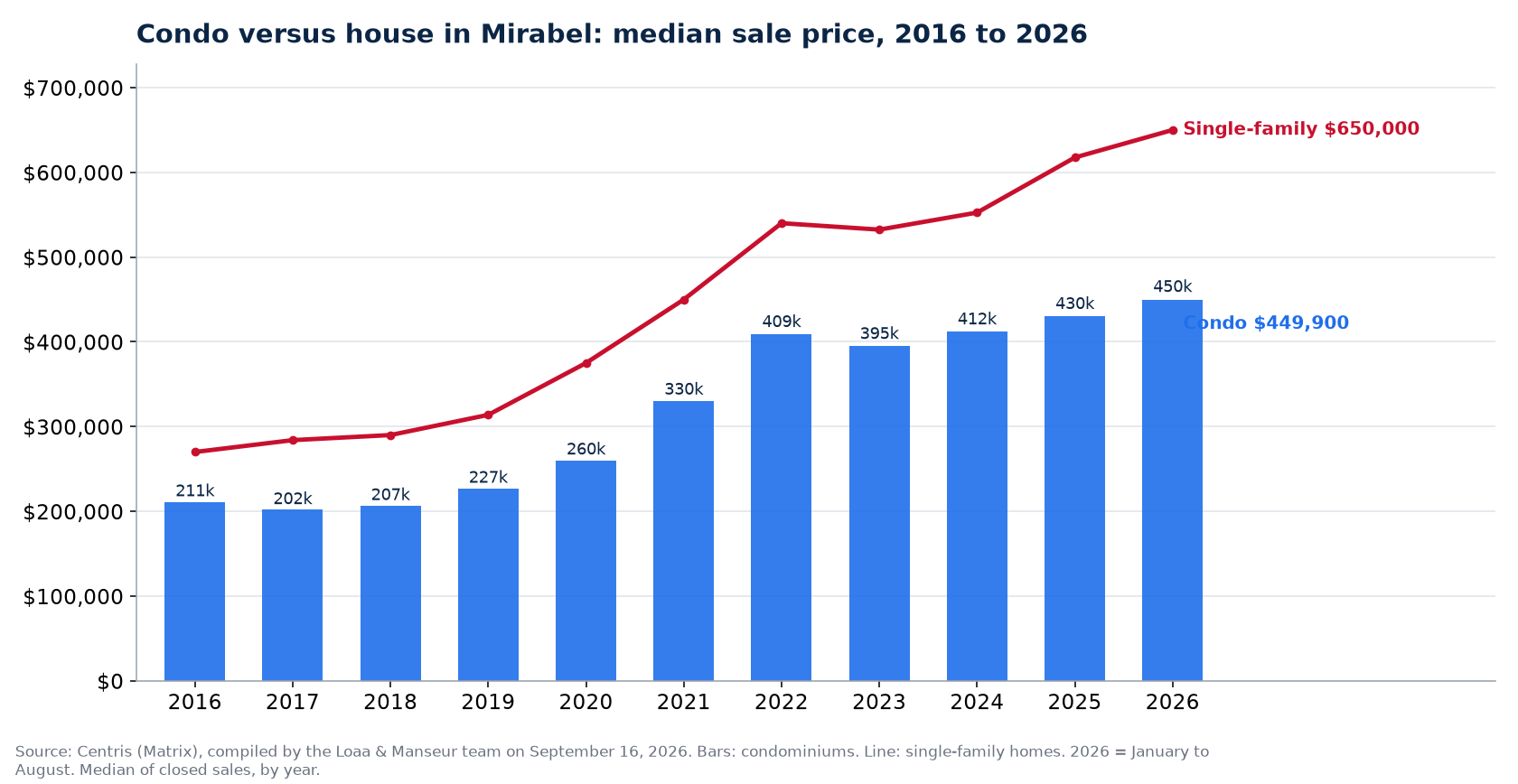 Median sale price of condos in Mirabel from 2016 to 2026, compared with single-family homes, Centris data
