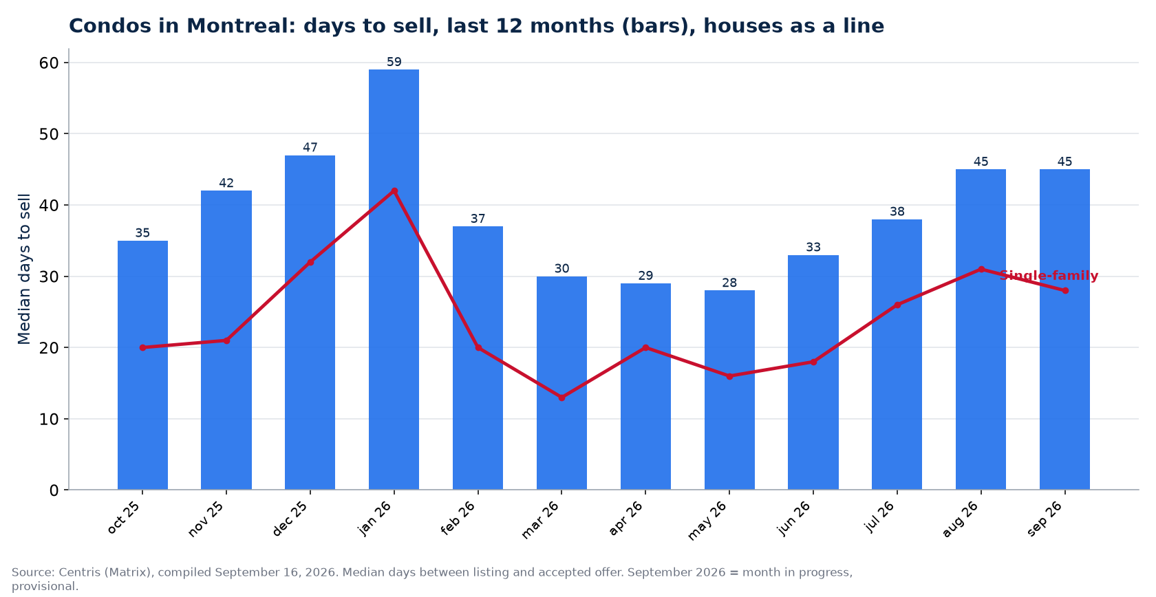 Median days to sell condos in Montreal over 12 months, compared with houses