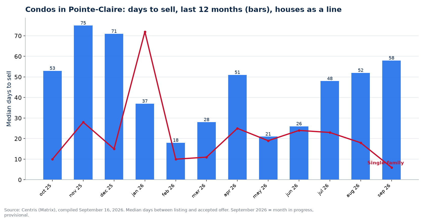 Median days to sell condos in Pointe-Claire over 12 months, compared with houses