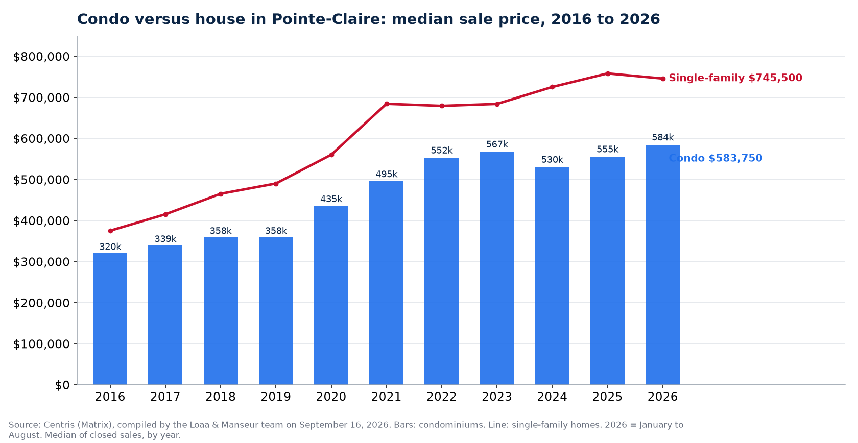 Median sale price of condos in Pointe-Claire from 2016 to 2026, compared with single-family homes, Centris data