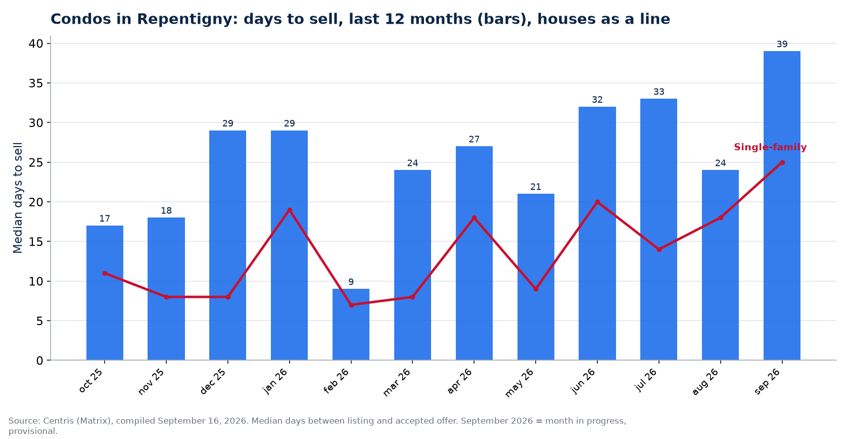 Median days to sell condos in Repentigny over 12 months, compared with houses