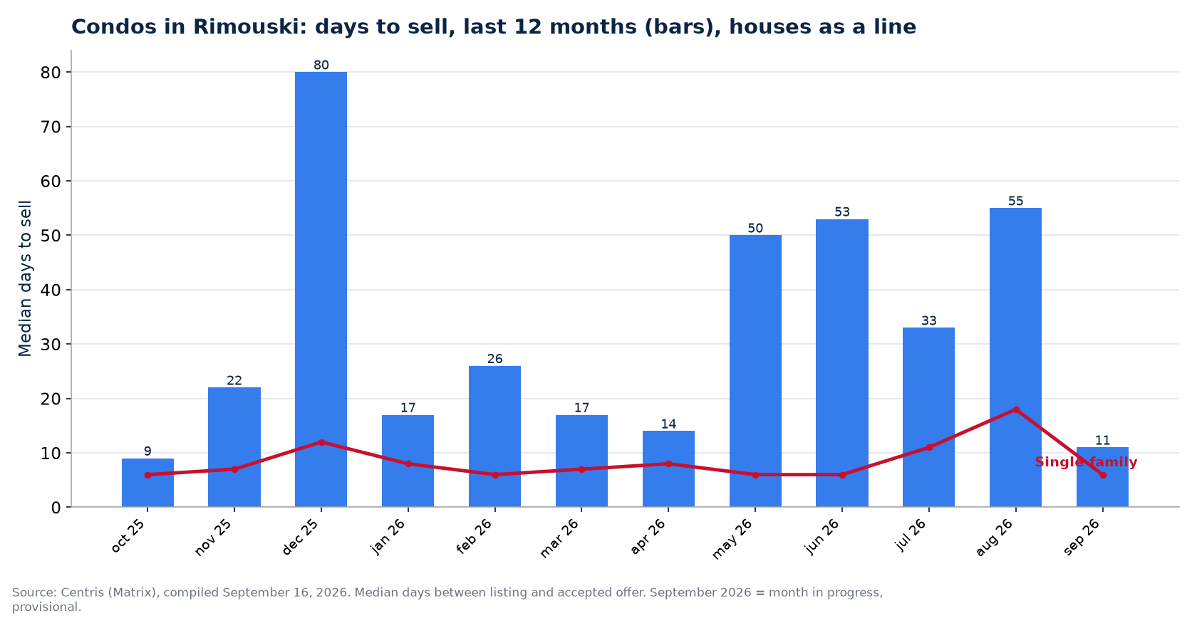 Median days to sell condos in Rimouski over 12 months, compared with houses