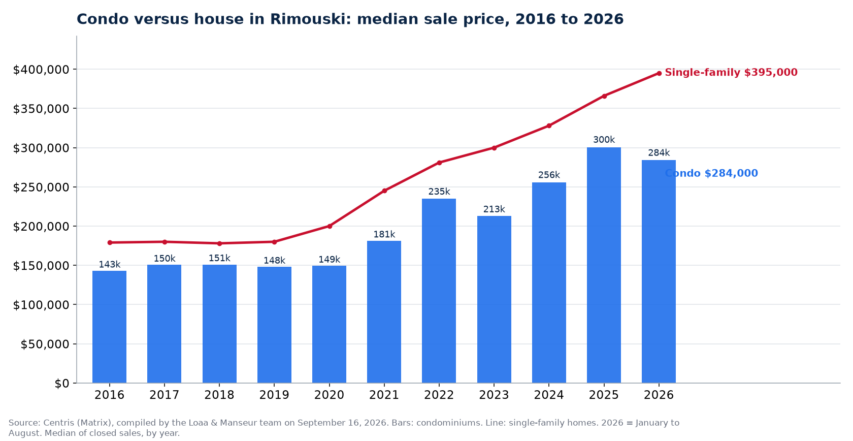 Median sale price of condos in Rimouski from 2016 to 2026, compared with single-family homes, Centris data