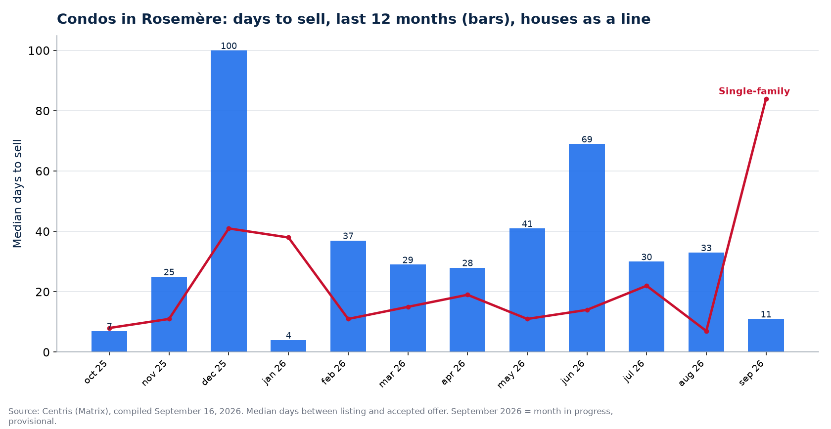 Median days to sell condos in Rosemère over 12 months, compared with houses