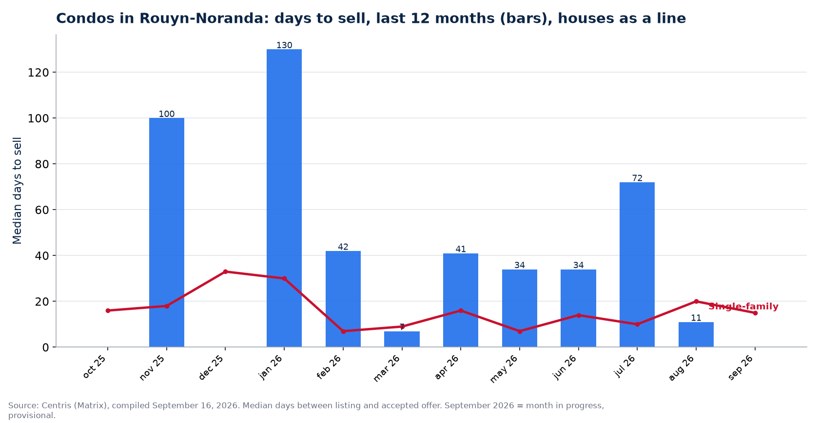 Median days to sell condos in Rouyn-Noranda over 12 months, compared with houses