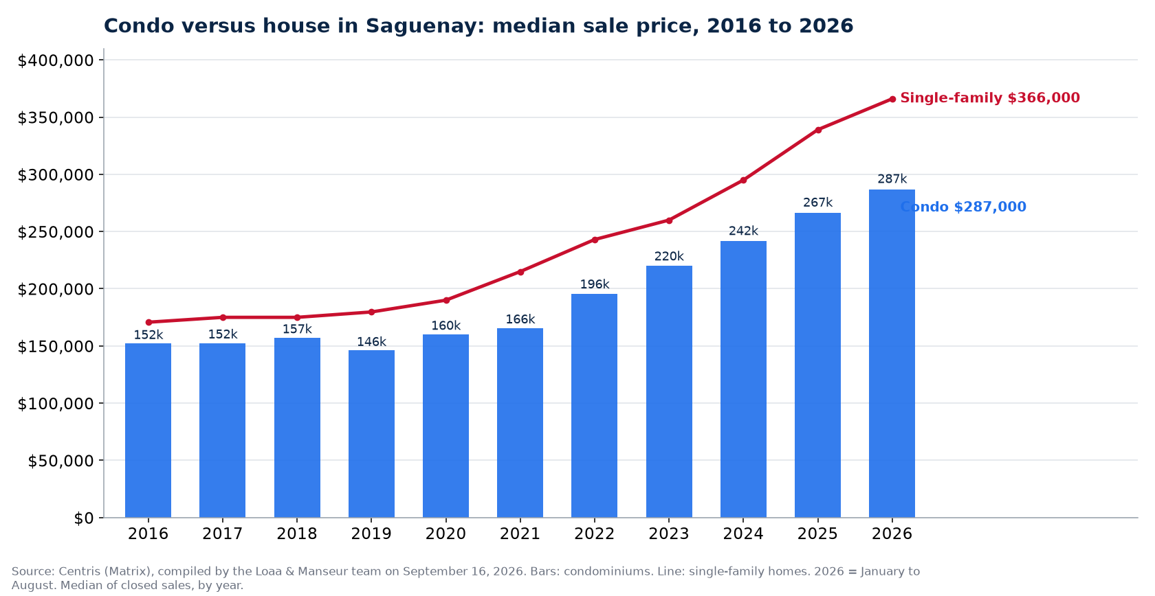 Median sale price of condos in Saguenay from 2016 to 2026, compared with single-family homes, Centris data