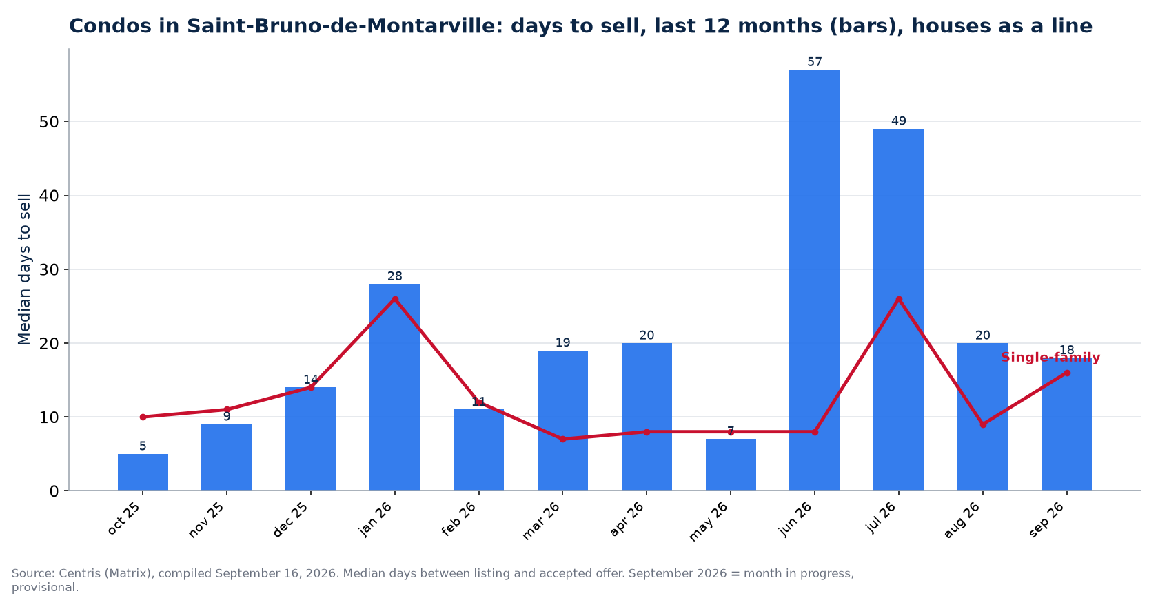 Median days to sell condos in Saint-Bruno-de-Montarville over 12 months, compared with houses