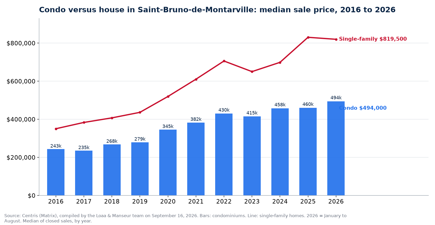 Median sale price of condos in Saint-Bruno-de-Montarville from 2016 to 2026, compared with single-family homes, Centris data
