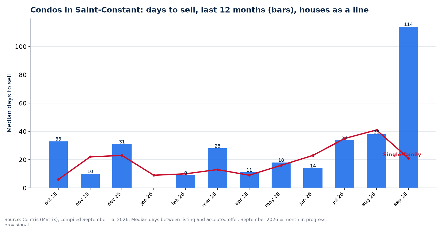 Median days to sell condos in Saint-Constant over 12 months, compared with houses