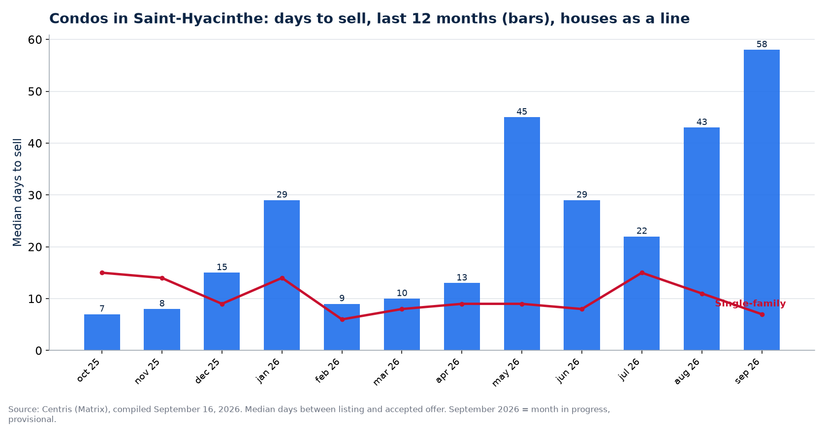 Median days to sell condos in Saint-Hyacinthe over 12 months, compared with houses