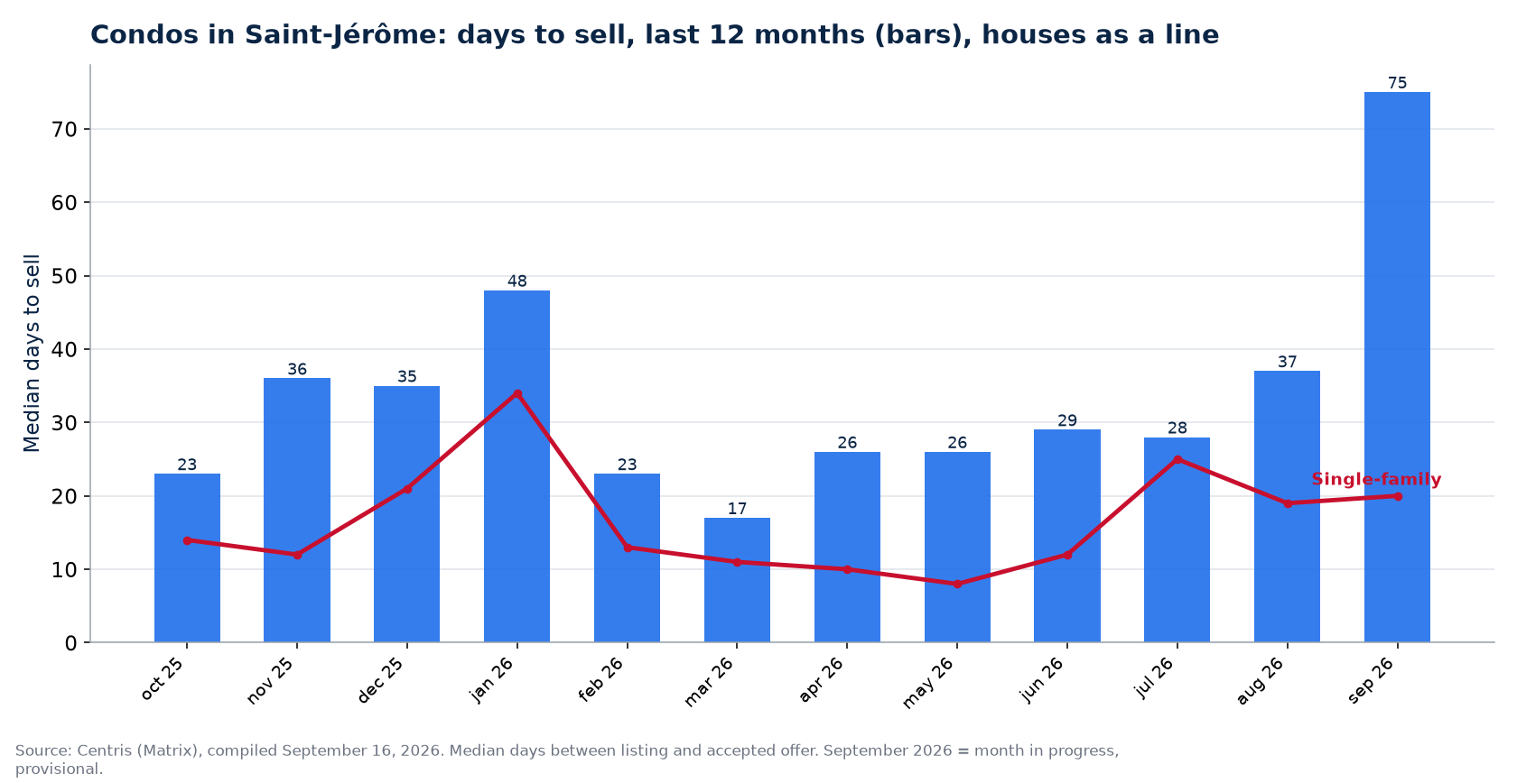 Median days to sell condos in Saint-Jérôme over 12 months, compared with houses