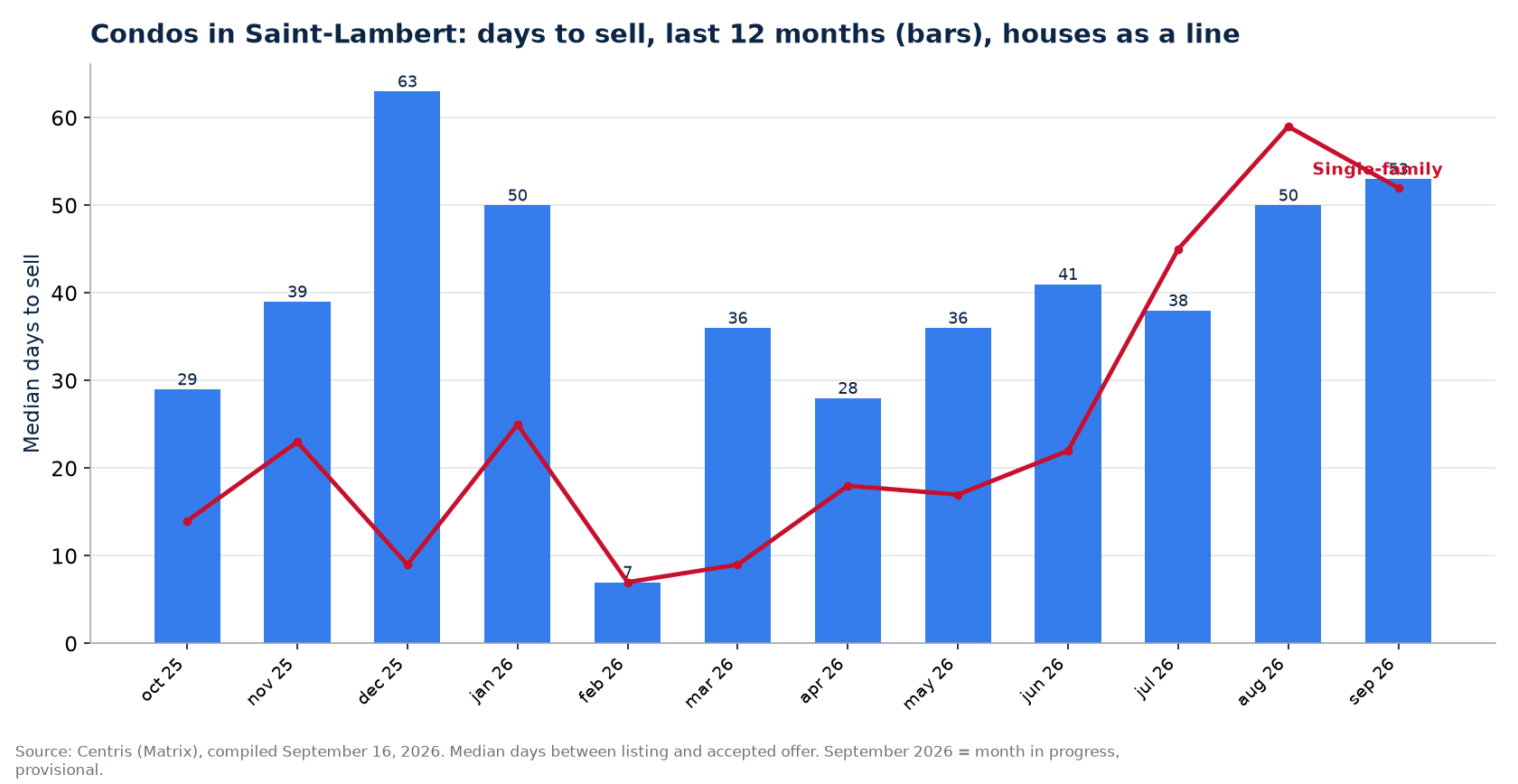 Median days to sell condos in Saint-Lambert over 12 months, compared with houses