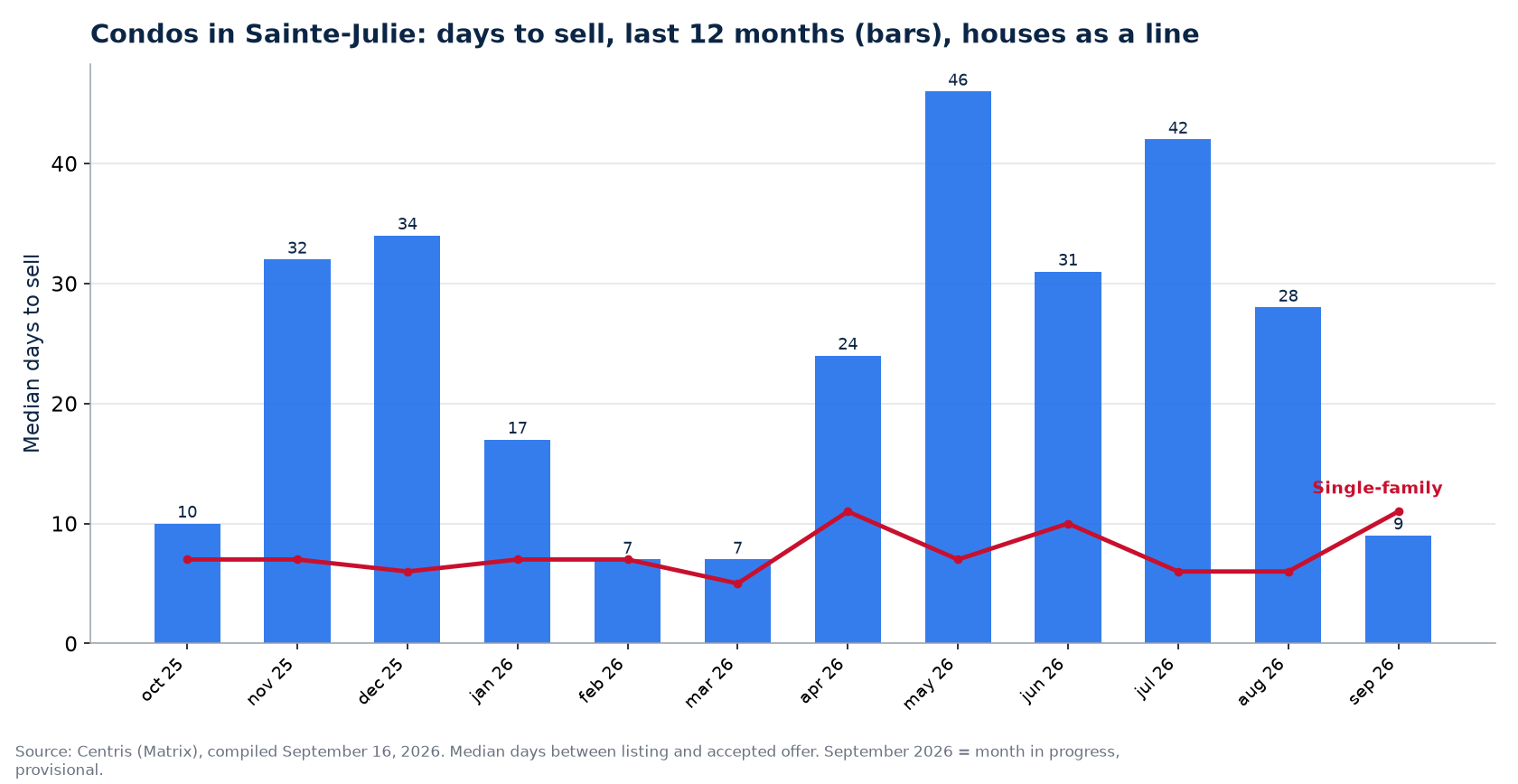 Median days to sell condos in Sainte-Julie over 12 months, compared with houses
