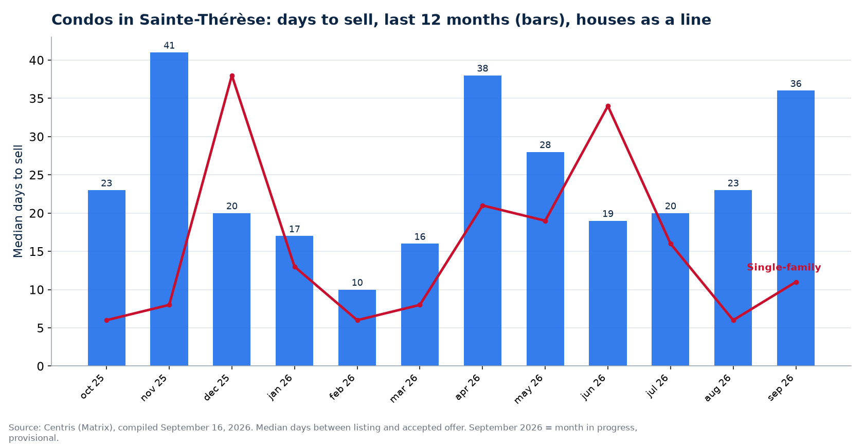 Median days to sell condos in Sainte-Thérèse over 12 months, compared with houses