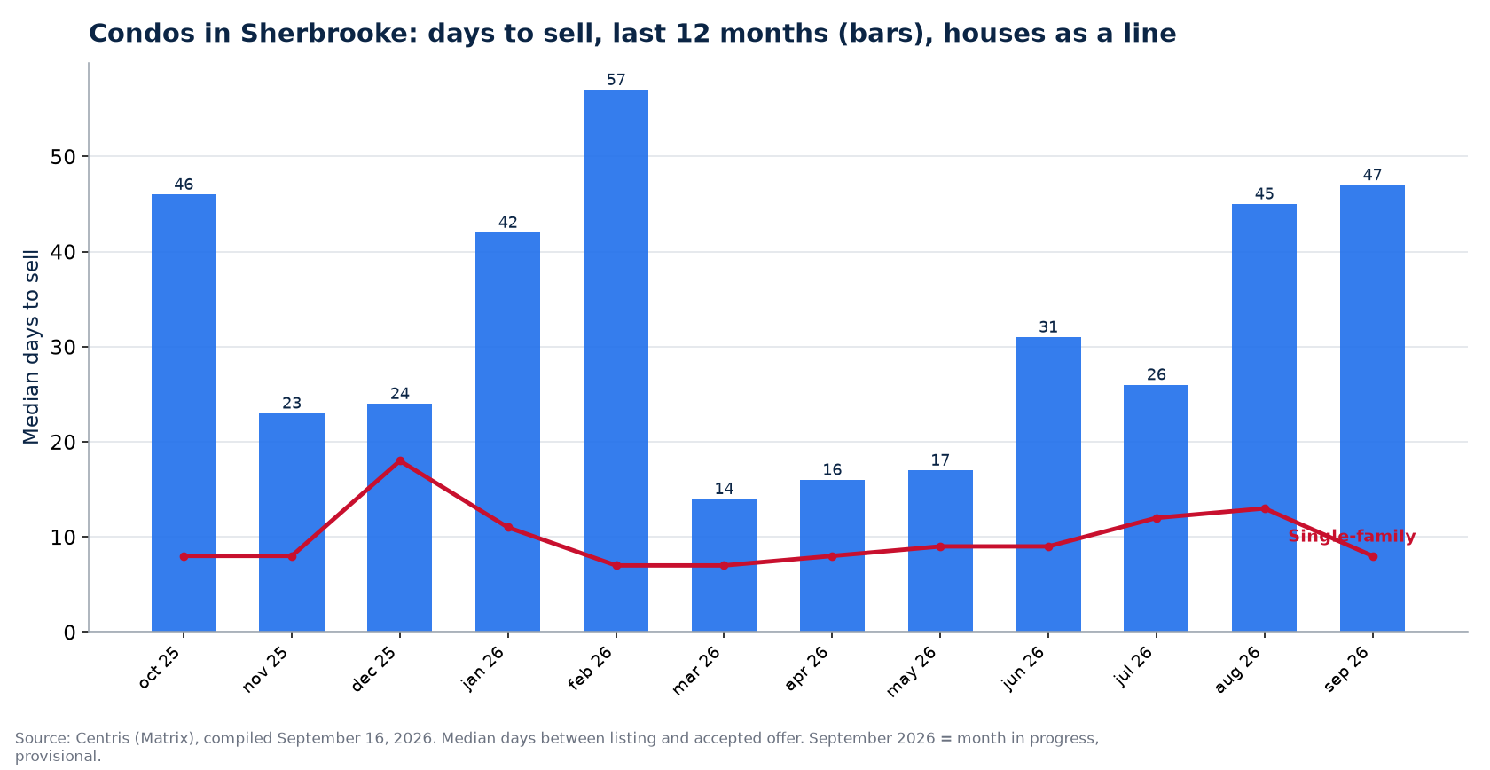 Median days to sell condos in Sherbrooke over 12 months, compared with houses