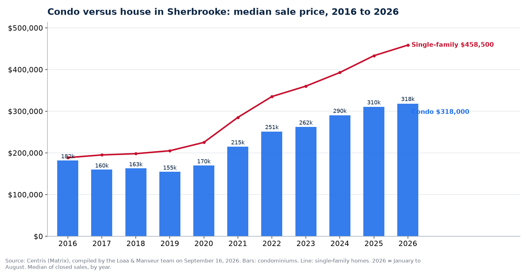 Median sale price of condos in Sherbrooke from 2016 to 2026, compared with single-family homes, Centris data