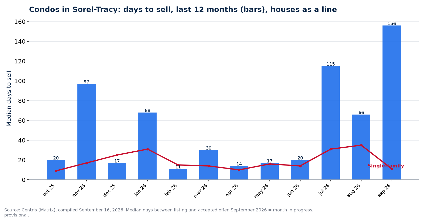 Median days to sell condos in Sorel-Tracy over 12 months, compared with houses
