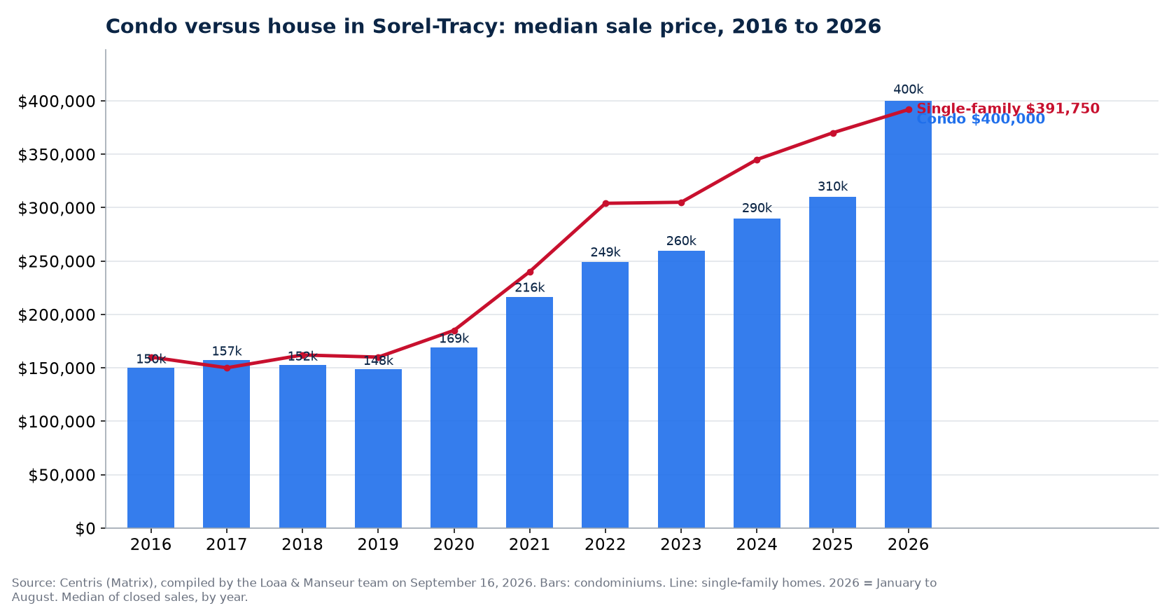 Median sale price of condos in Sorel-Tracy from 2016 to 2026, compared with single-family homes, Centris data