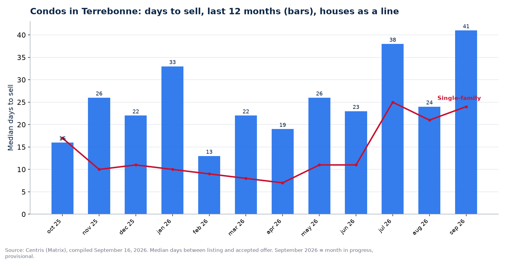 Median days to sell condos in Terrebonne over 12 months, compared with houses