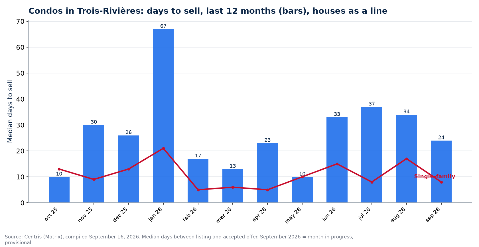 Median days to sell condos in Trois-Rivières over 12 months, compared with houses