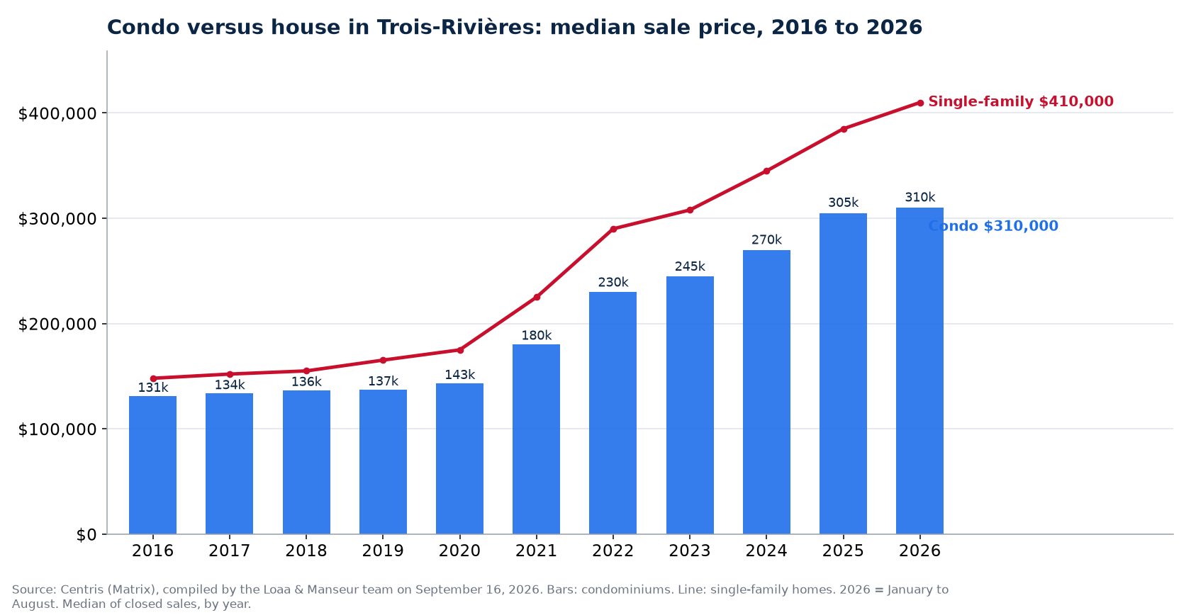 Median sale price of condos in Trois-Rivières from 2016 to 2026, compared with single-family homes, Centris data