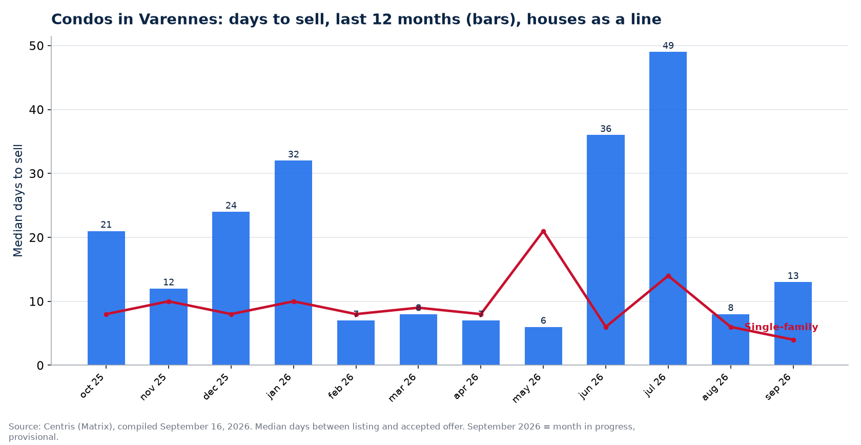 Median days to sell condos in Varennes over 12 months, compared with houses