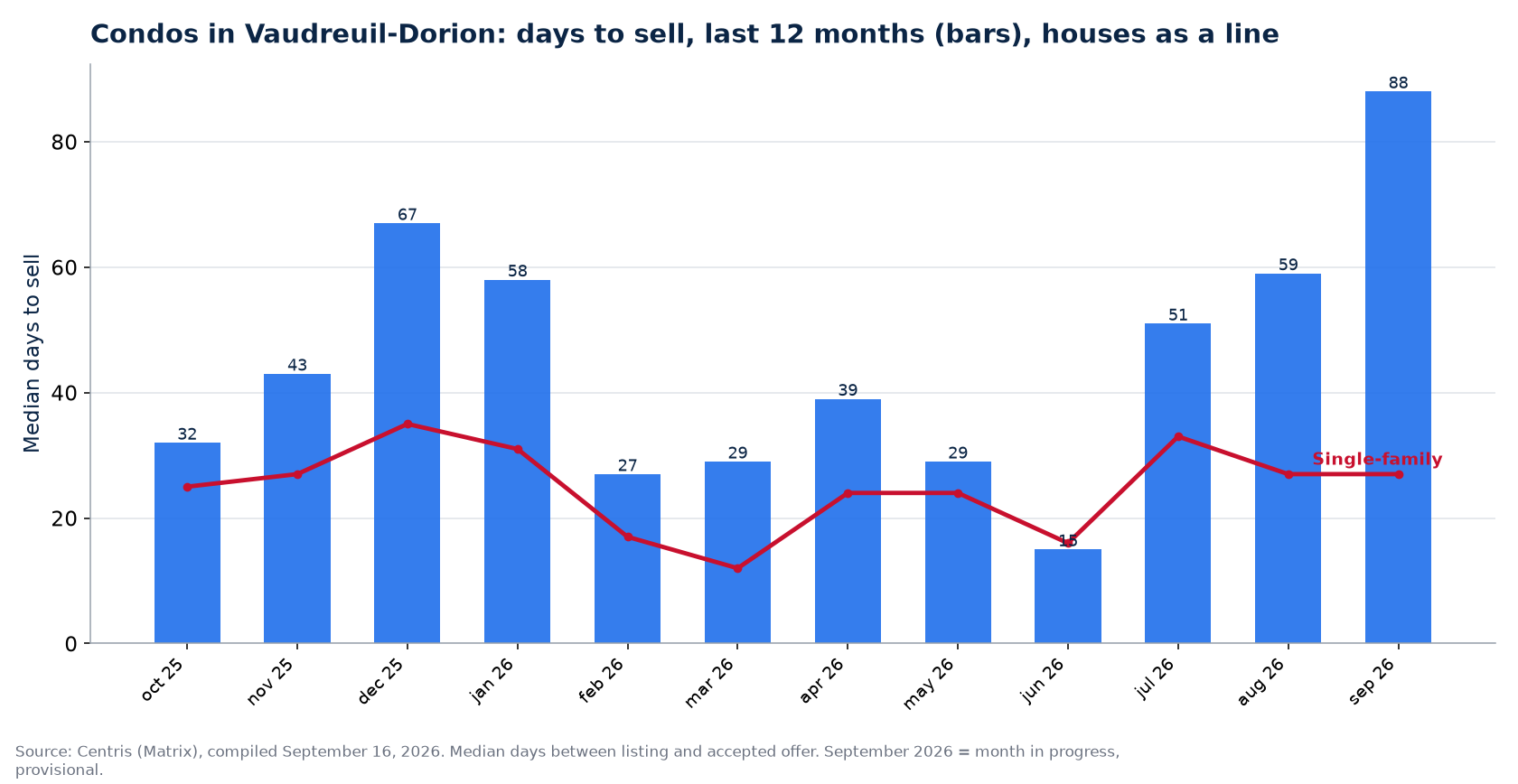 Median days to sell condos in Vaudreuil-Dorion over 12 months, compared with houses