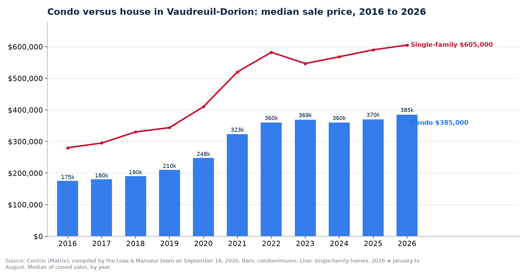 Median sale price of condos in Vaudreuil-Dorion from 2016 to 2026, compared with single-family homes, Centris data