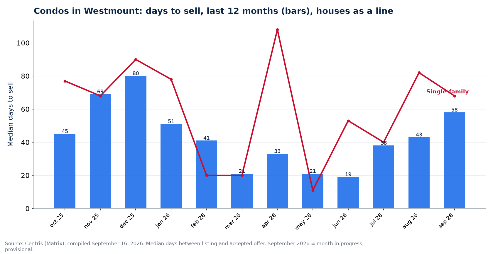 Median days to sell condos in Westmount over 12 months, compared with houses