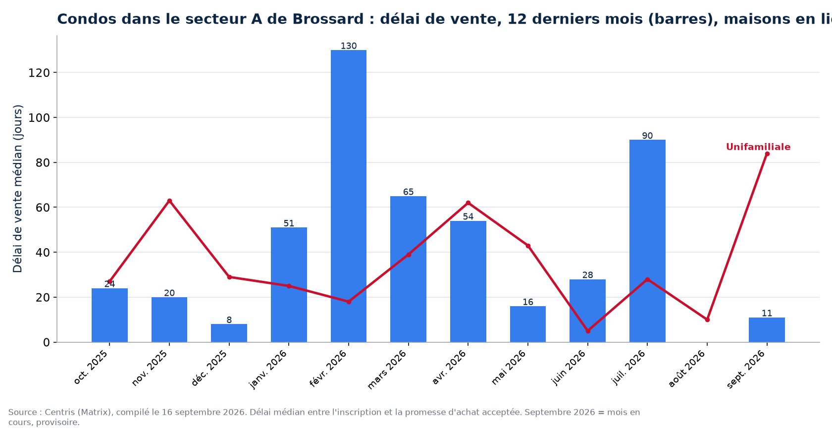 Délai de vente médian des condos dans le secteur A de Brossard sur 12 mois, comparé aux maisons