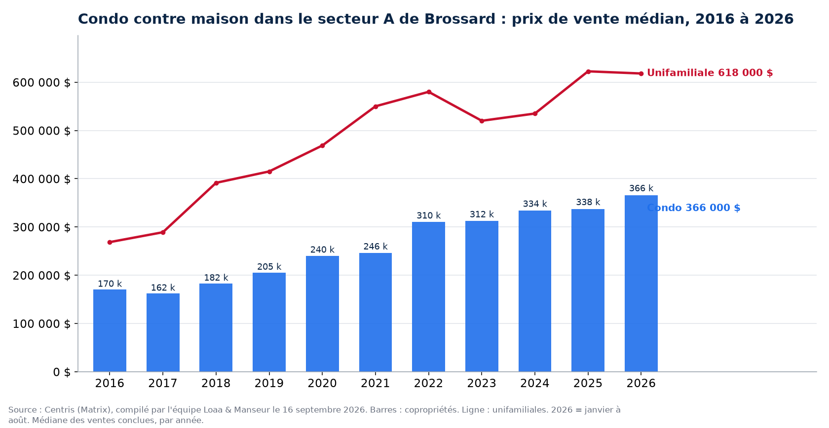 Prix de vente médian des condos dans le secteur A de Brossard de 2016 à 2026, comparé aux maisons unifamiliales, données Centris