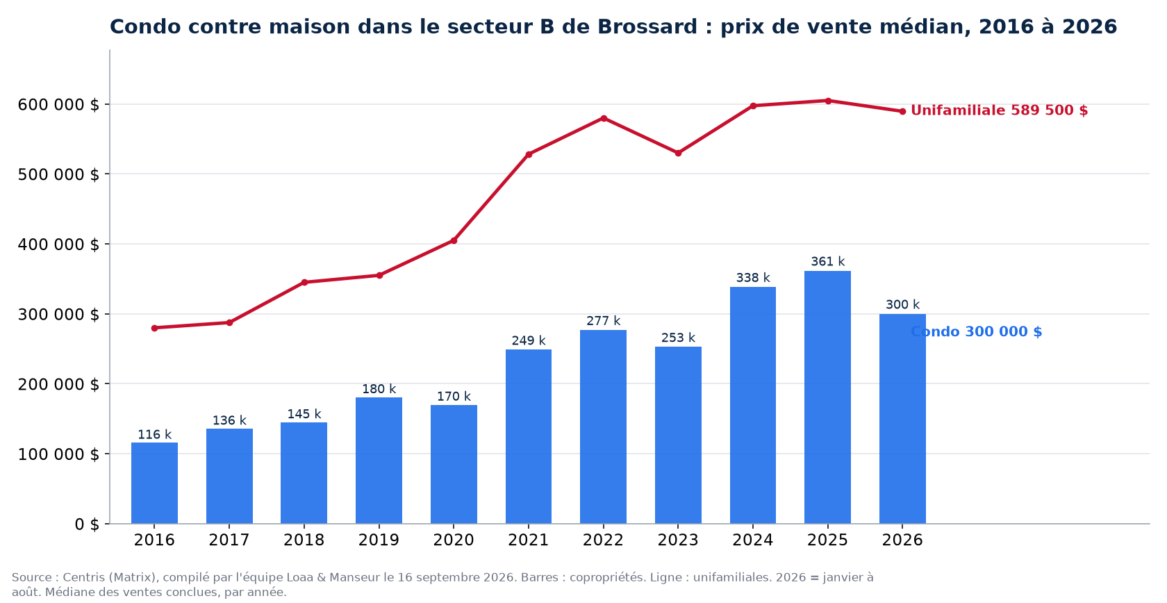 Prix de vente médian des condos dans le secteur B de Brossard de 2016 à 2026, comparé aux maisons unifamiliales, données Centris
