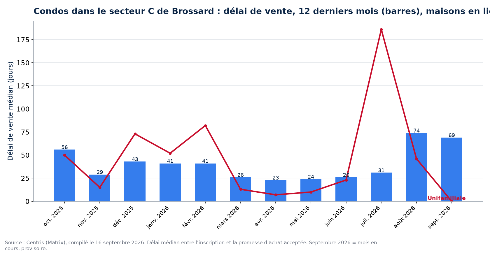 Délai de vente médian des condos dans le secteur C de Brossard sur 12 mois, comparé aux maisons