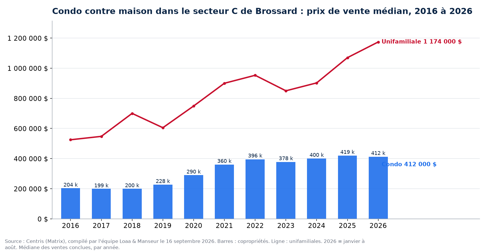Prix de vente médian des condos dans le secteur C de Brossard de 2016 à 2026, comparé aux maisons unifamiliales, données Centris