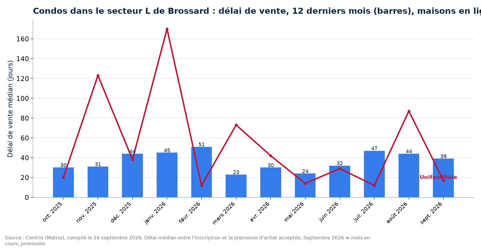 Délai de vente médian des condos dans le secteur L de Brossard sur 12 mois, comparé aux maisons