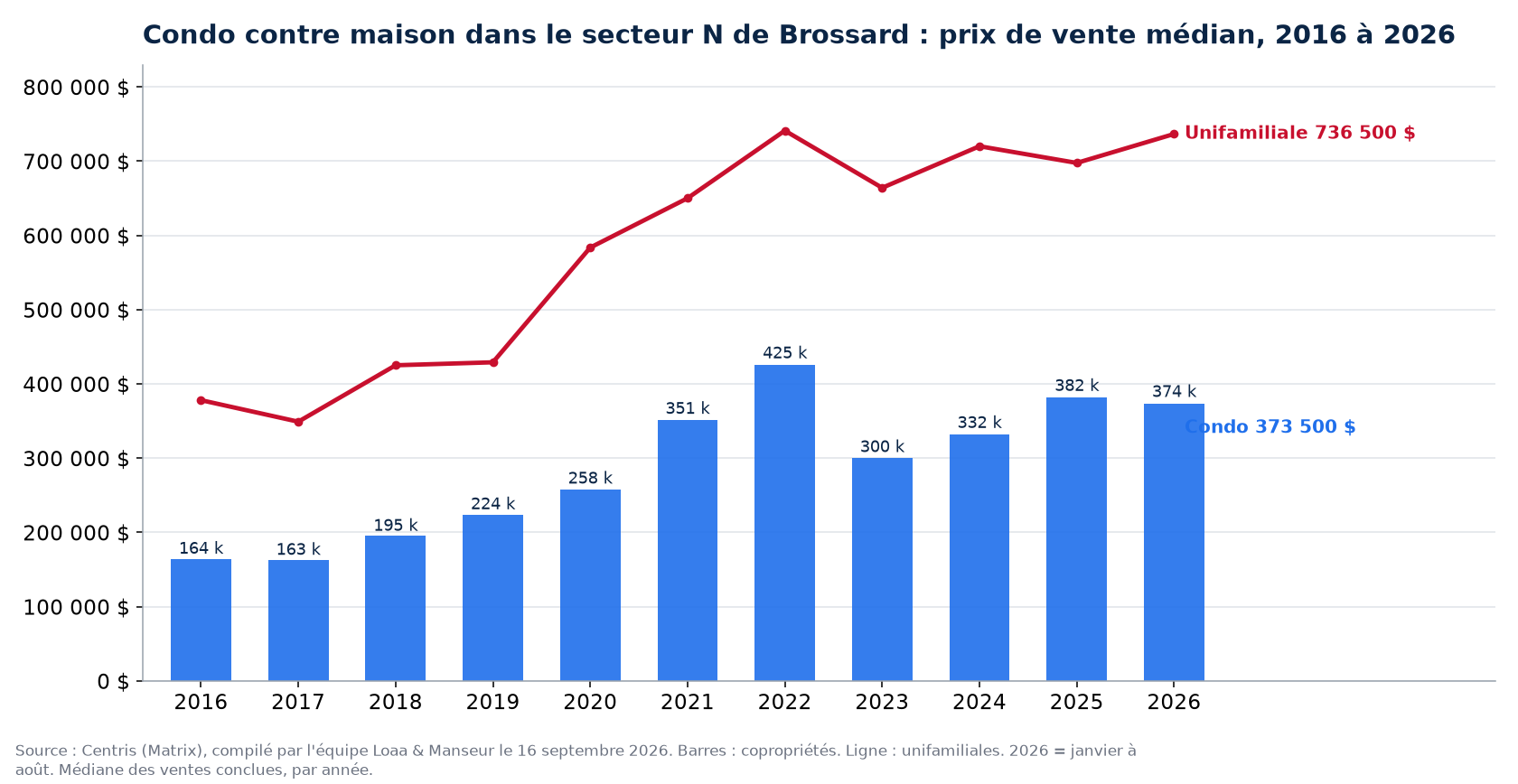 Prix de vente médian des condos dans le secteur N de Brossard de 2016 à 2026, comparé aux maisons unifamiliales, données Centris