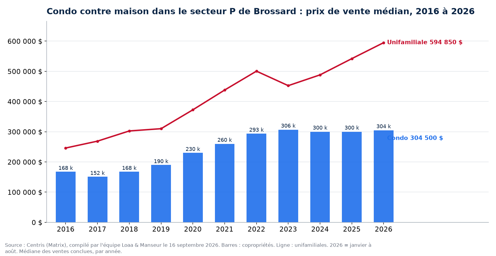 Prix de vente médian des condos dans le secteur P de Brossard de 2016 à 2026, comparé aux maisons unifamiliales, données Centris