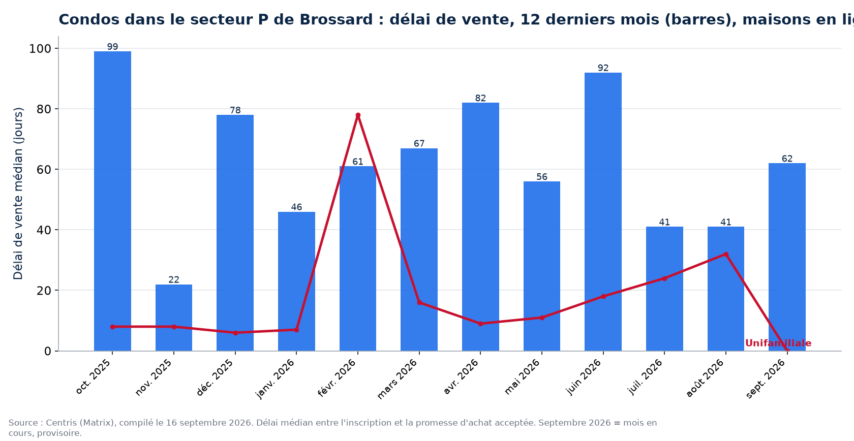 Délai de vente médian des condos dans le secteur P de Brossard sur 12 mois, comparé aux maisons