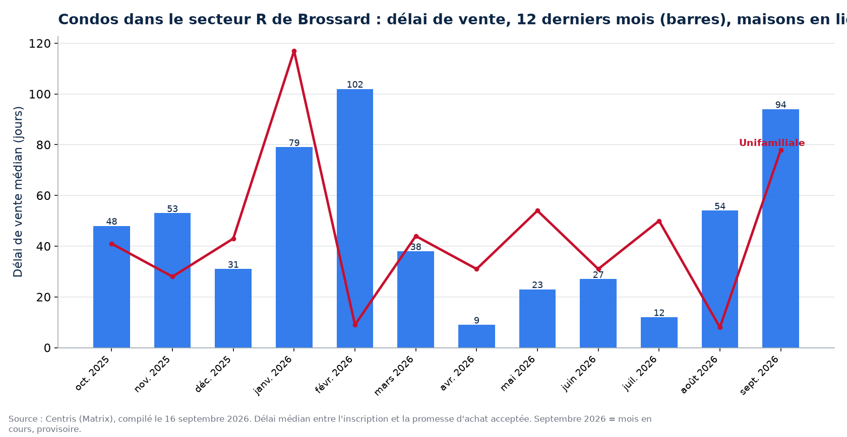 Délai de vente médian des condos dans le secteur R de Brossard sur 12 mois, comparé aux maisons