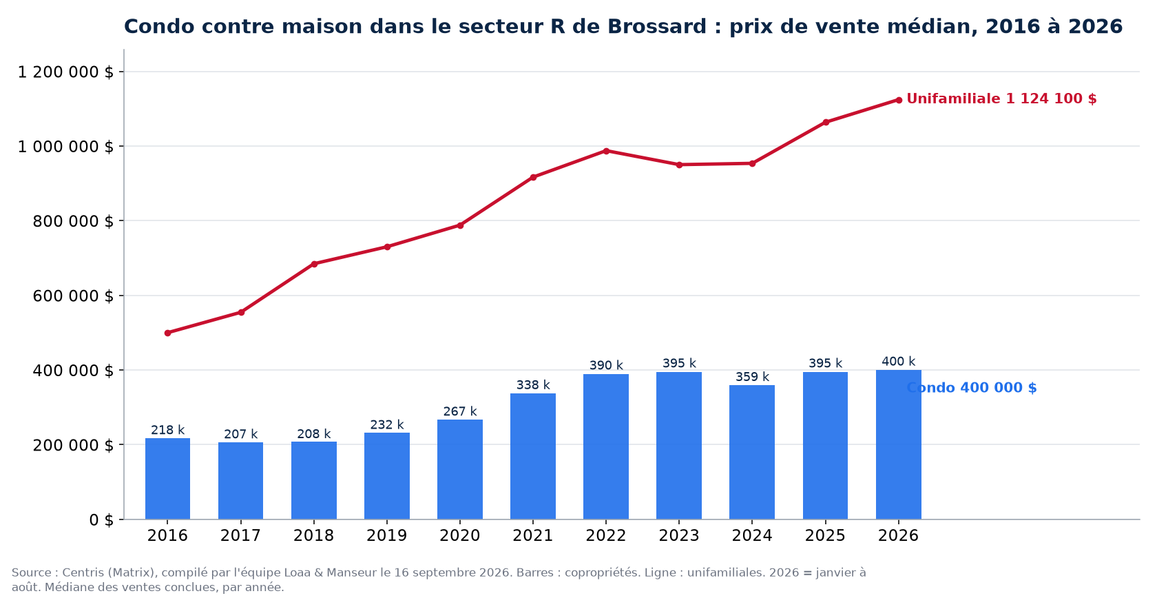 Prix de vente médian des condos dans le secteur R de Brossard de 2016 à 2026, comparé aux maisons unifamiliales, données Centris