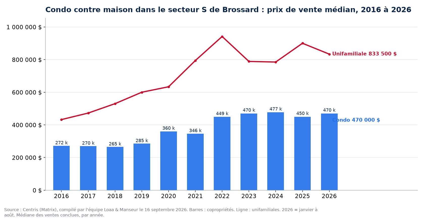 Prix de vente médian des condos dans le secteur S de Brossard de 2016 à 2026, comparé aux maisons unifamiliales, données Centris