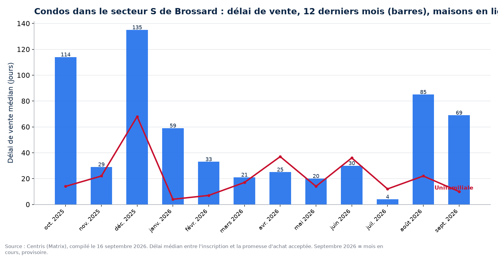 Délai de vente médian des condos dans le secteur S de Brossard sur 12 mois, comparé aux maisons