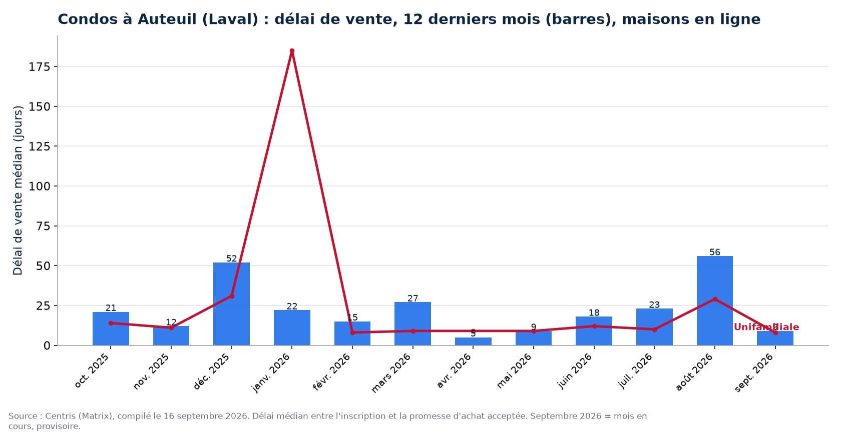 Délai de vente médian des condos à Auteuil (Laval) sur 12 mois, comparé aux maisons
