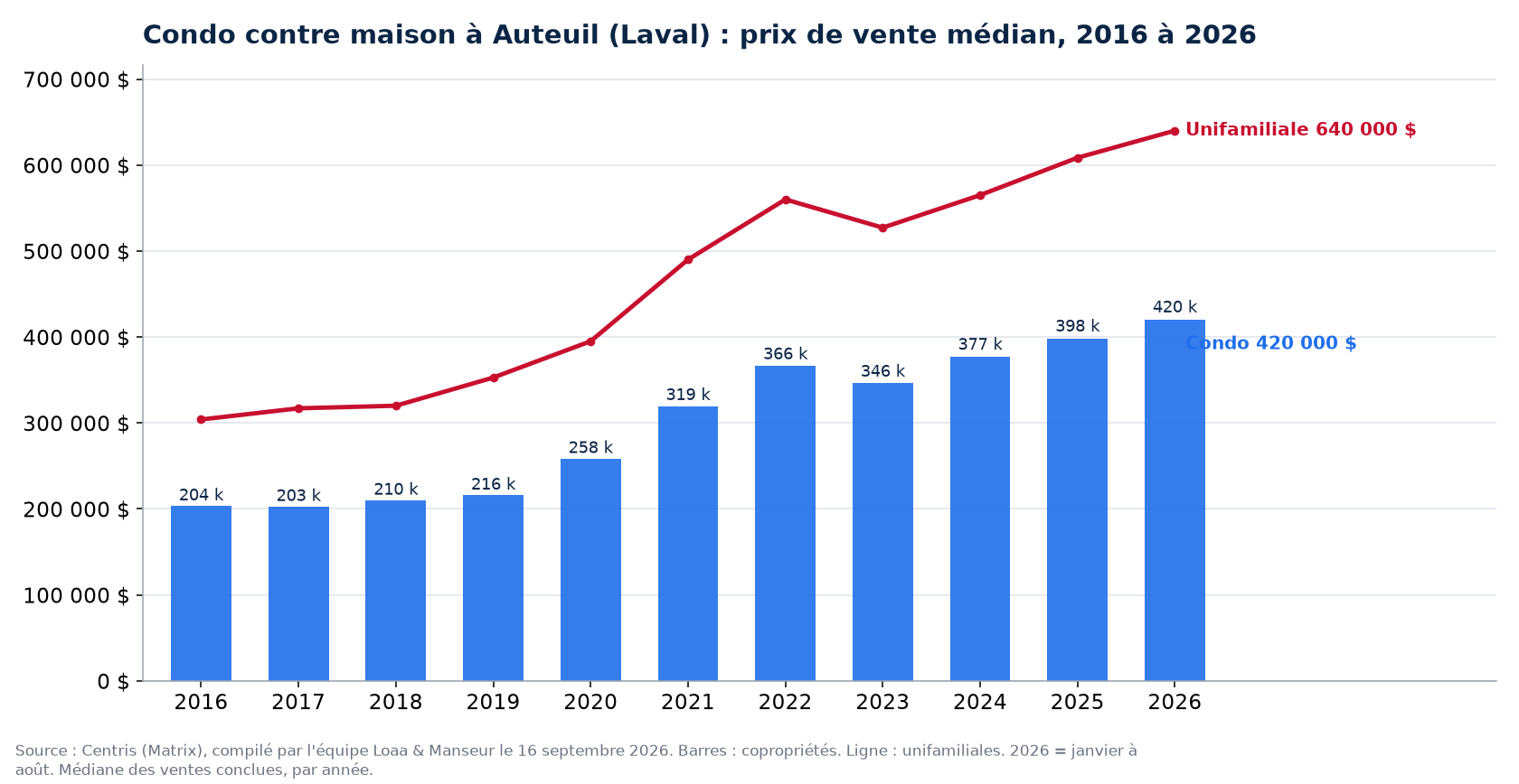 Prix de vente médian des condos à Auteuil (Laval) de 2016 à 2026, comparé aux maisons unifamiliales, données Centris