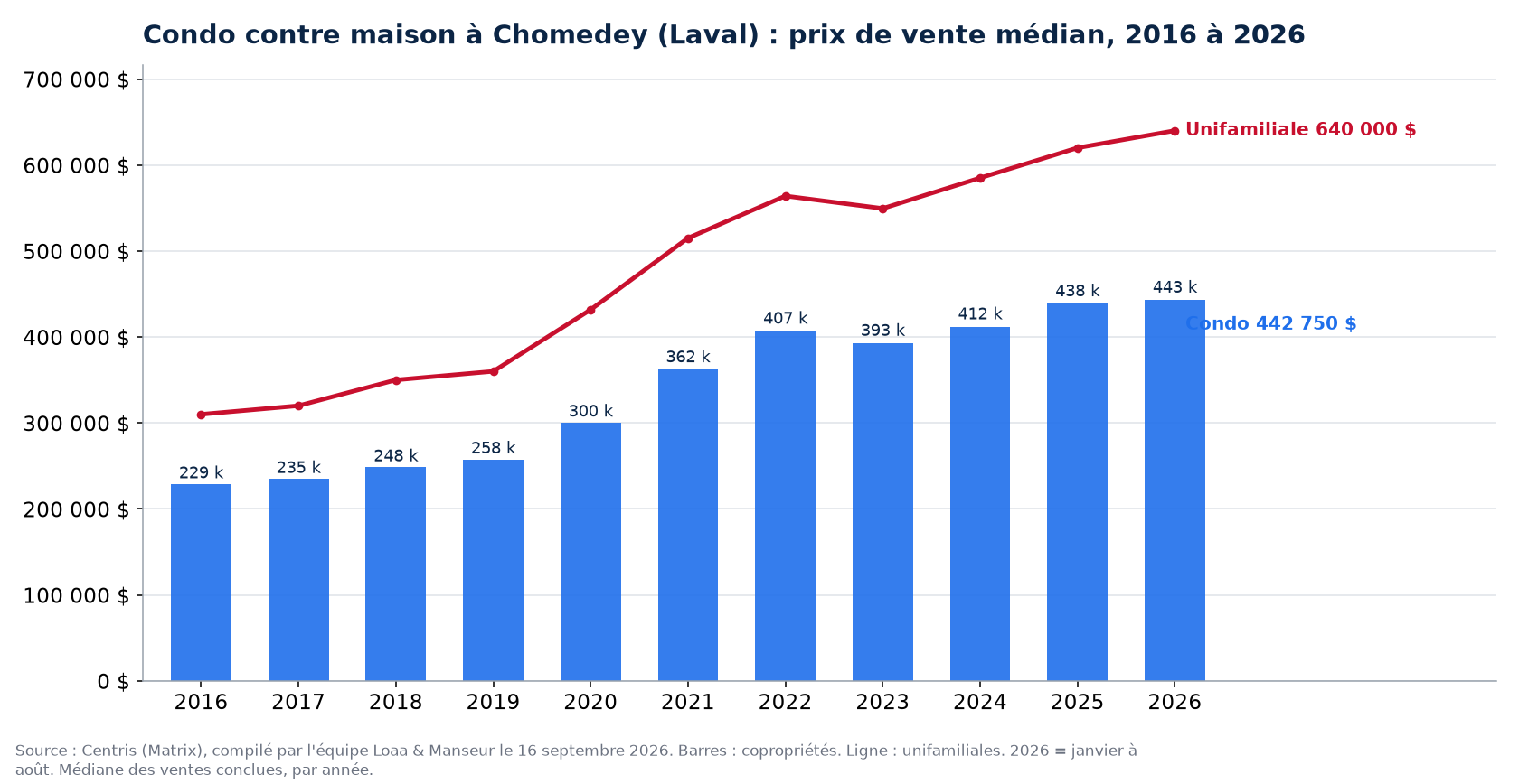 Prix de vente médian des condos à Chomedey (Laval) de 2016 à 2026, comparé aux maisons unifamiliales, données Centris