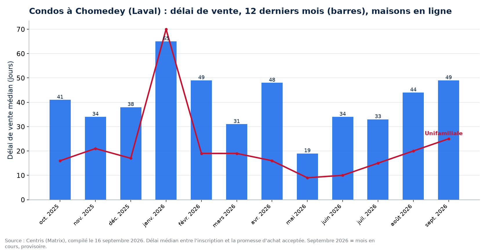 Délai de vente médian des condos à Chomedey (Laval) sur 12 mois, comparé aux maisons