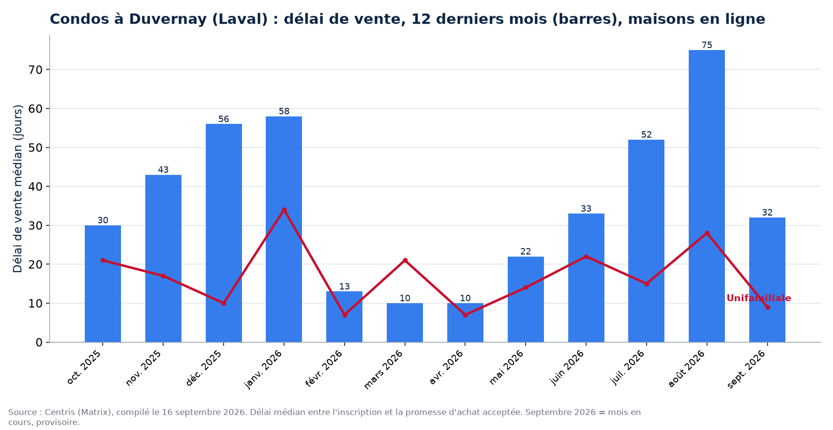 Délai de vente médian des condos à Duvernay (Laval) sur 12 mois, comparé aux maisons