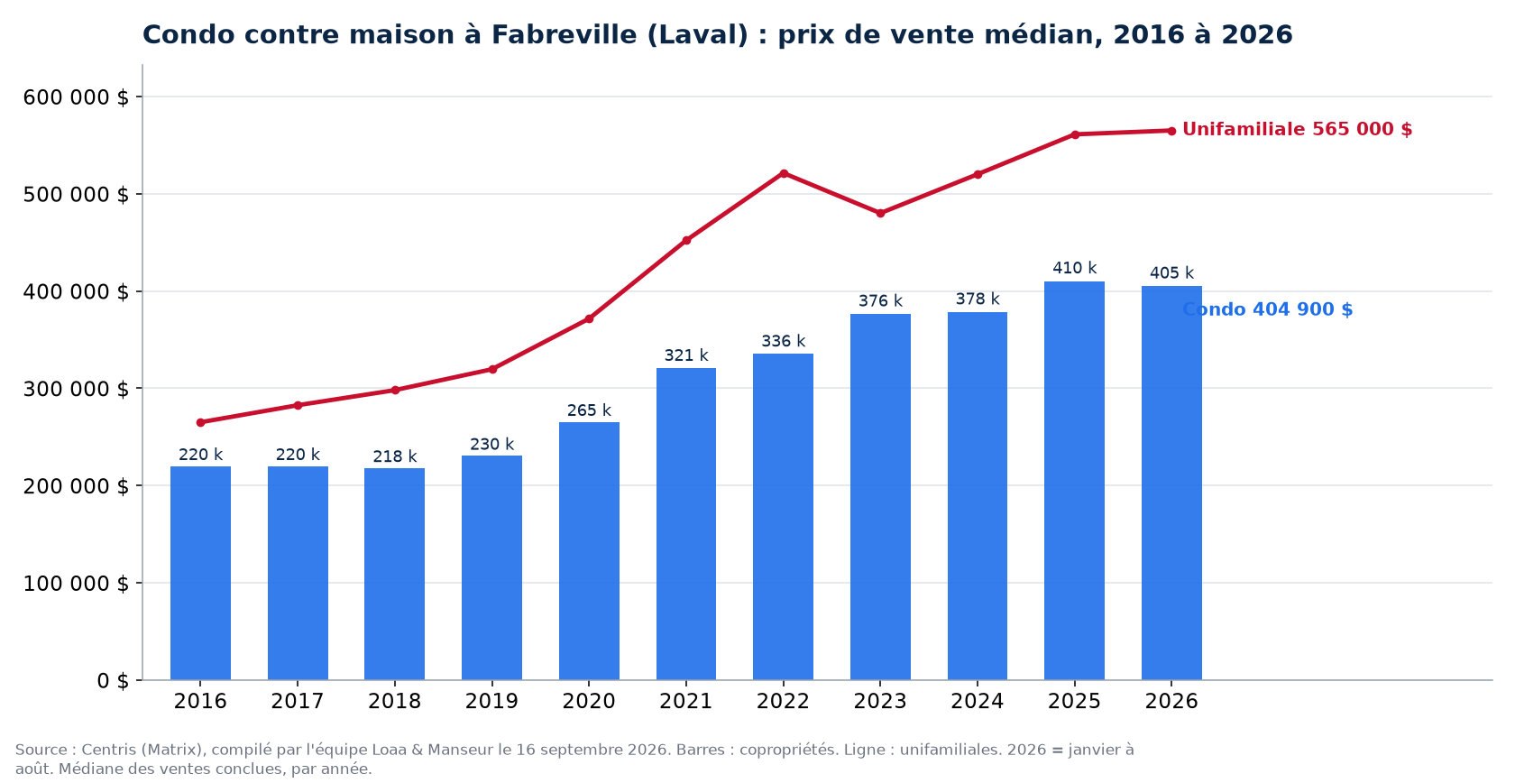 Prix de vente médian des condos à Fabreville (Laval) de 2016 à 2026, comparé aux maisons unifamiliales, données Centris