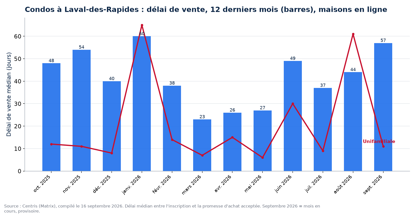 Délai de vente médian des condos à Laval-des-Rapides sur 12 mois, comparé aux maisons