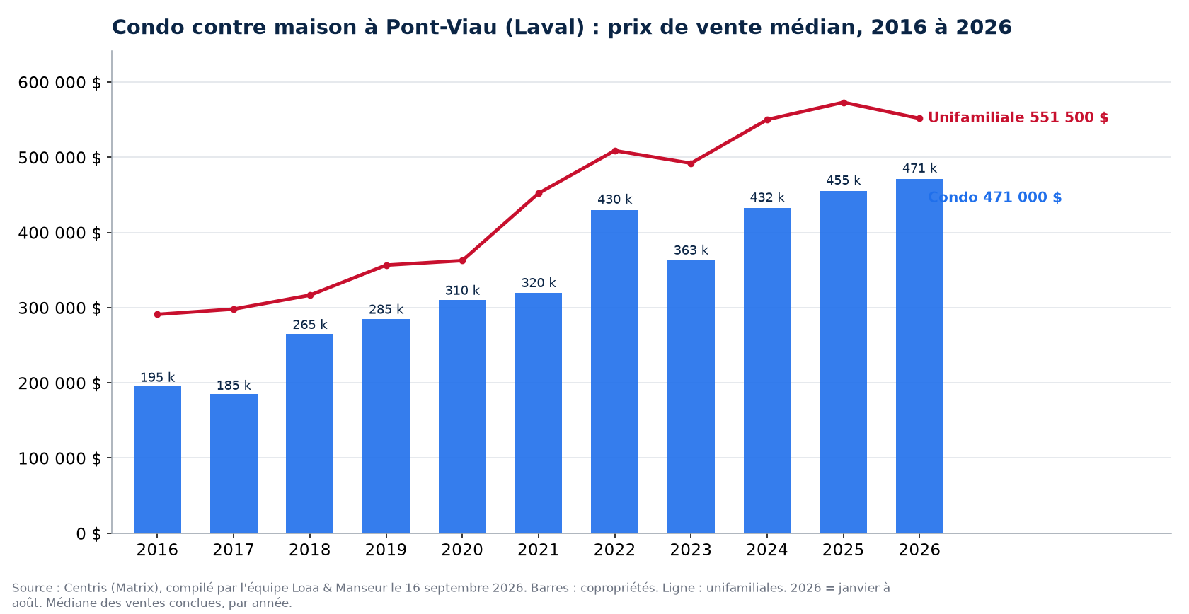 Prix de vente médian des condos à Pont-Viau (Laval) de 2016 à 2026, comparé aux maisons unifamiliales, données Centris
